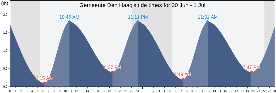 Gemeente Den Haag, South Holland, Netherlands tide chart