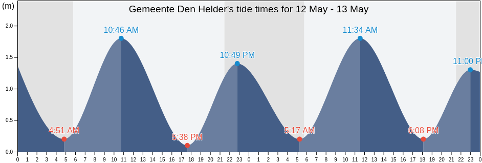 Gemeente Den Helder, North Holland, Netherlands tide chart