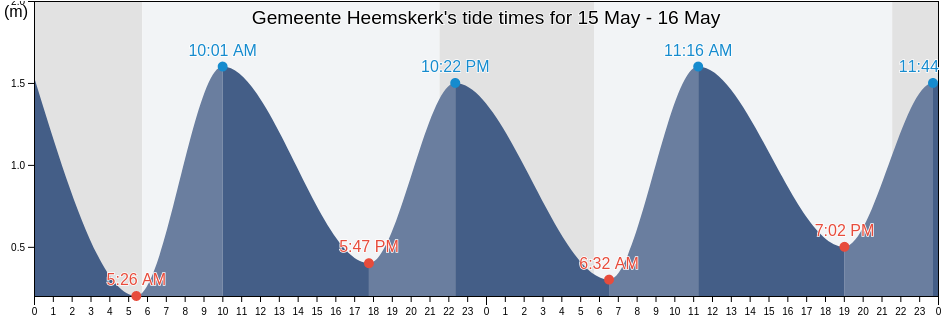 Gemeente Heemskerk, North Holland, Netherlands tide chart