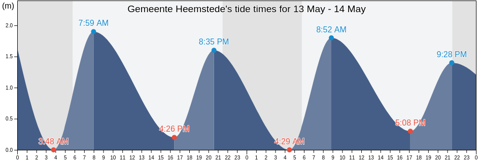Gemeente Heemstede, North Holland, Netherlands tide chart