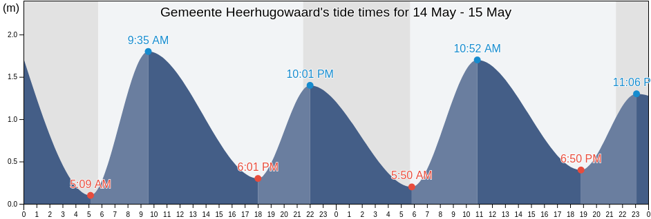Gemeente Heerhugowaard, North Holland, Netherlands tide chart