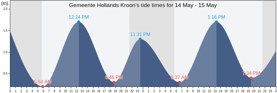 Gemeente Hollands Kroon, North Holland, Netherlands tide chart