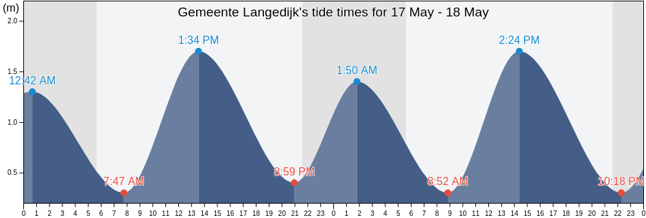 Gemeente Langedijk, North Holland, Netherlands tide chart