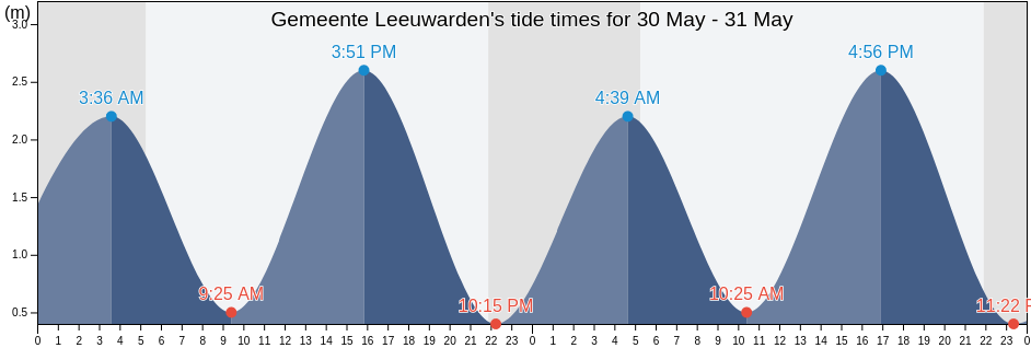 Gemeente Leeuwarden, Friesland, Netherlands tide chart