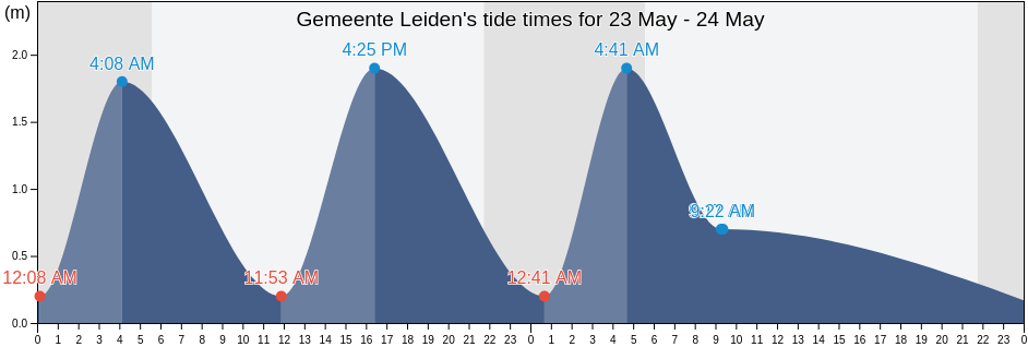 Gemeente Leiden, South Holland, Netherlands tide chart
