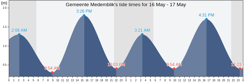 Gemeente Medemblik, North Holland, Netherlands tide chart