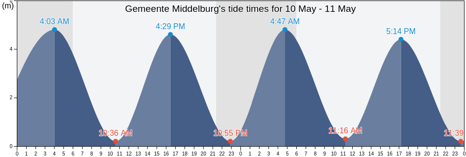 Gemeente Middelburg, Zeeland, Netherlands tide chart