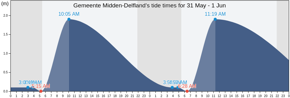 Gemeente Midden-Delfland, South Holland, Netherlands tide chart