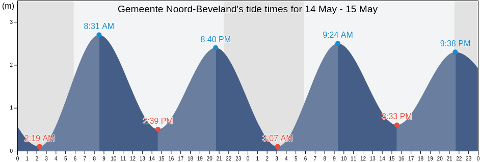 Gemeente Noord-Beveland, Zeeland, Netherlands tide chart