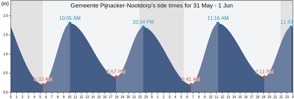 Gemeente Pijnacker-Nootdorp, South Holland, Netherlands tide chart
