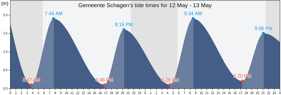 Gemeente Schagen, North Holland, Netherlands tide chart