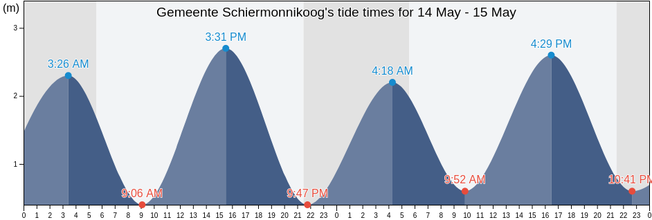 Gemeente Schiermonnikoog, Friesland, Netherlands tide chart