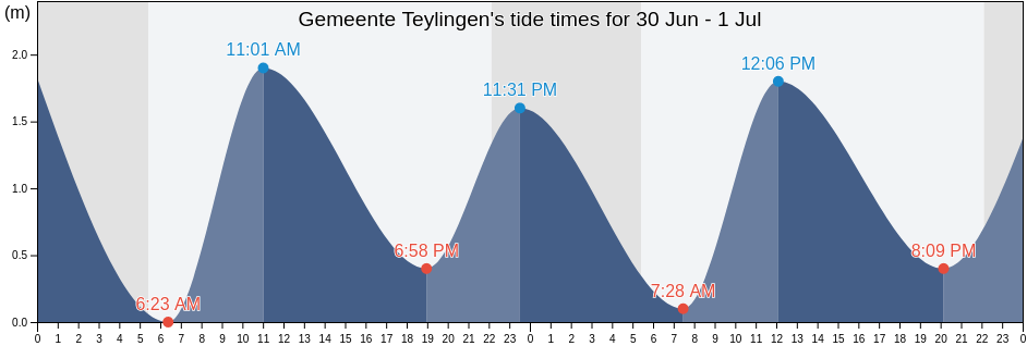 Gemeente Teylingen, South Holland, Netherlands tide chart