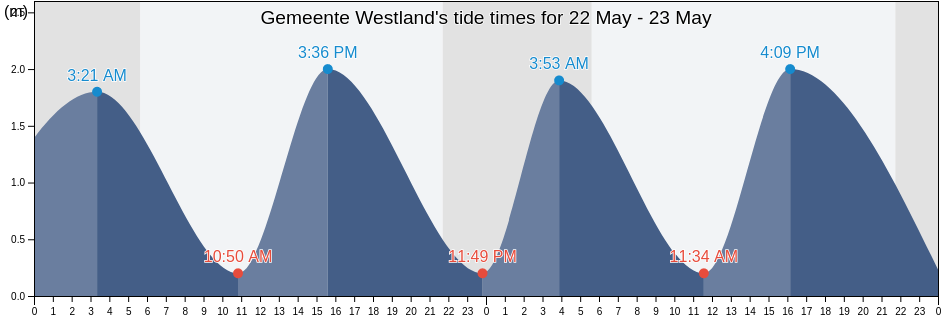 Gemeente Westland, South Holland, Netherlands tide chart