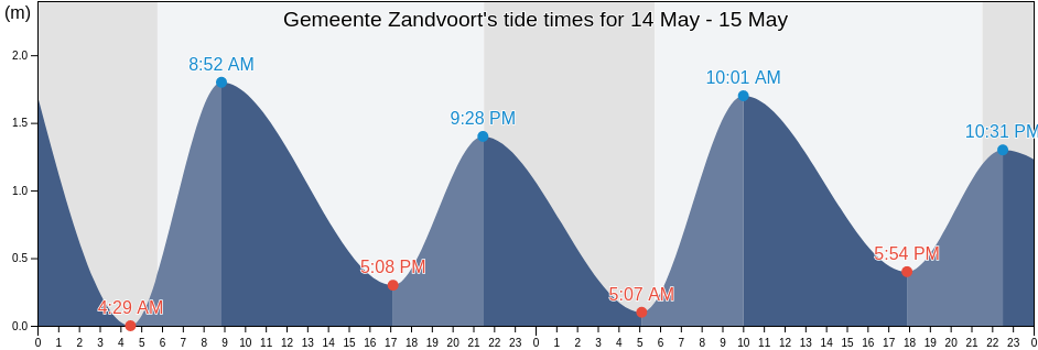 Gemeente Zandvoort, North Holland, Netherlands tide chart