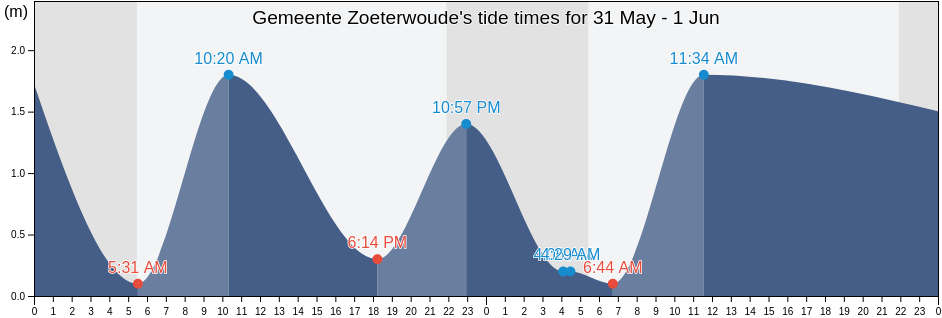 Gemeente Zoeterwoude, South Holland, Netherlands tide chart