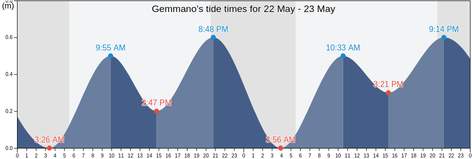 Gemmano, Provincia di Rimini, Emilia-Romagna, Italy tide chart