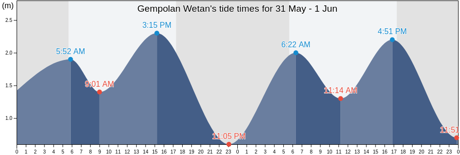 Gempolan Wetan, East Java, Indonesia tide chart