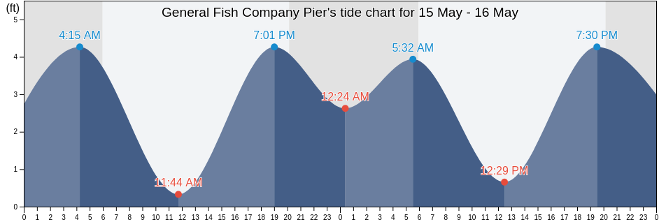 General Fish Company Pier, Santa Cruz County, California, United States tide chart