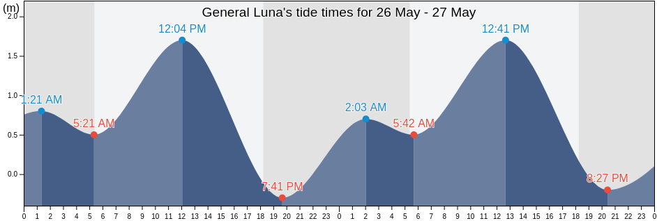 General Luna, Province of Quezon, Calabarzon, Philippines tide chart