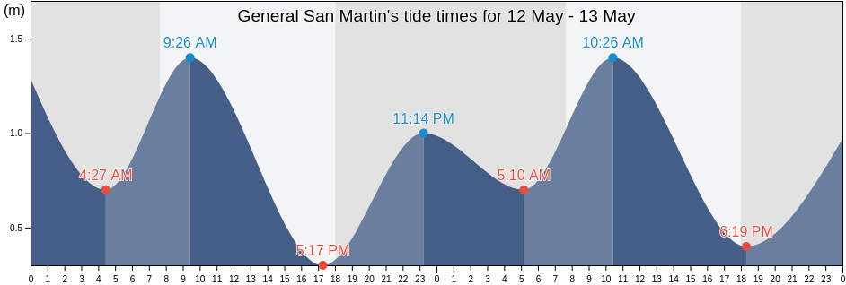 General San Martin, Partido de General San Martin, Buenos Aires, Argentina tide chart