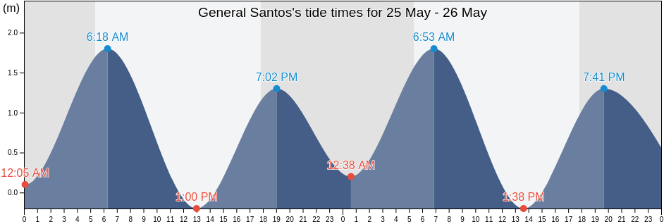General Santos, Province of South Cotabato, Soccsksargen, Philippines tide chart