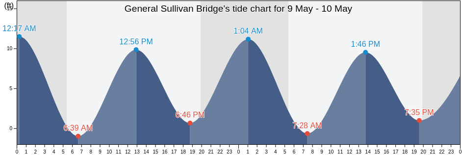 General Sullivan Bridge, Strafford County, New Hampshire, United States tide chart