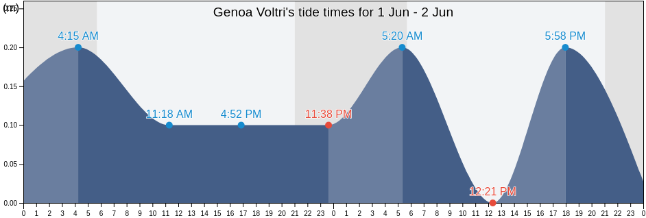 Genoa Voltri, Provincia di Genova, Liguria, Italy tide chart
