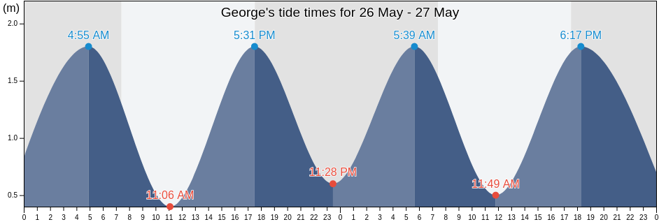 George, Eden District Municipality, Western Cape, South Africa tide chart