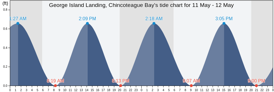 George Island Landing, Chincoteague Bay, Worcester County, Maryland, United States tide chart