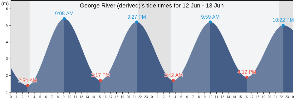 George River (derived), Nord-du-Quebec, Quebec, Canada tide chart