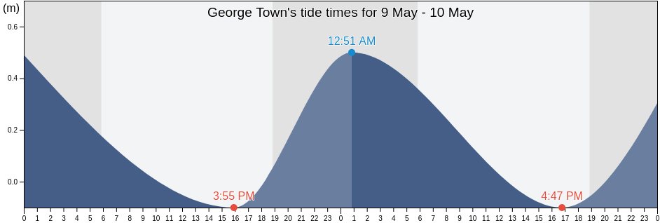 George Town, Cayman Islands tide chart