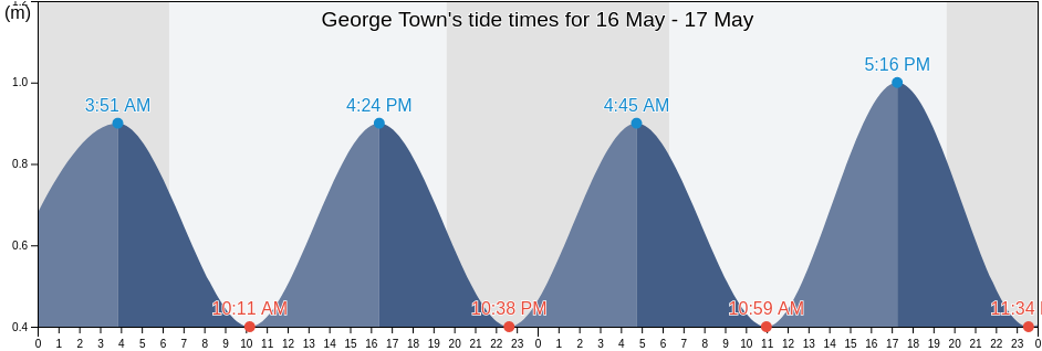George Town, Exuma, Bahamas tide chart