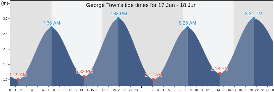 George Town, George Town, Tasmania, Australia tide chart
