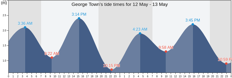 George Town, Penang, Malaysia tide chart