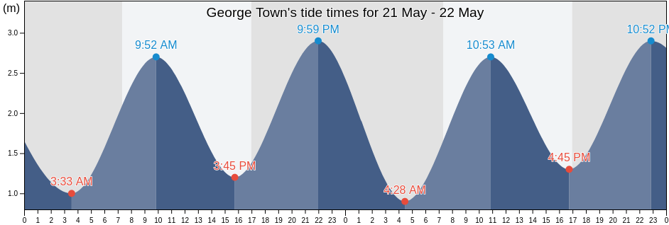 George Town, Tasmania, Australia tide chart