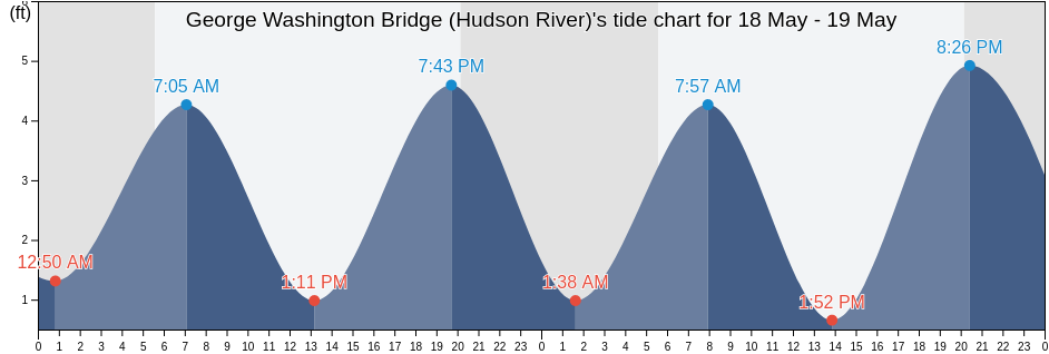 George Washington Bridge (Hudson River), Bronx County, New York, United States tide chart