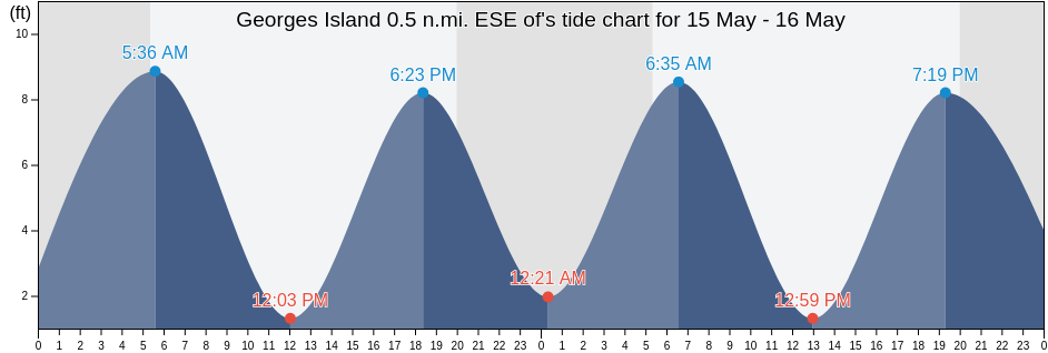 Georges Island 0.5 n.mi. ESE of, Suffolk County, Massachusetts, United States tide chart