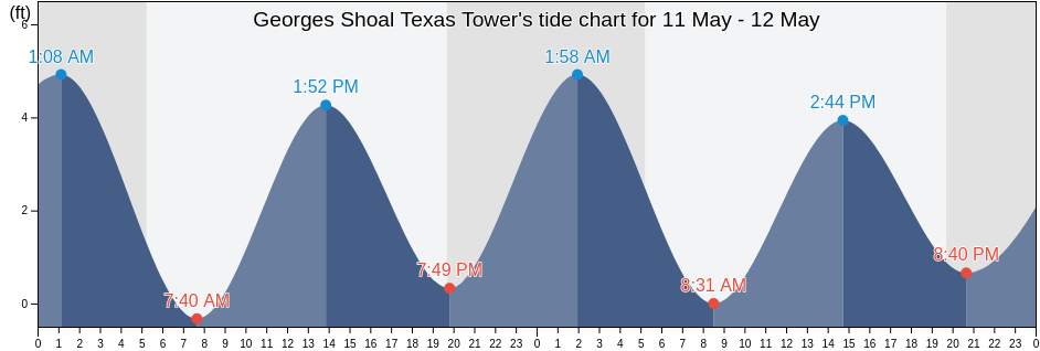 Georges Shoal Texas Tower, Nantucket County, Massachusetts, United States tide chart