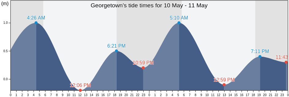 Georgetown, Charlotte, Saint Vincent and the Grenadines tide chart