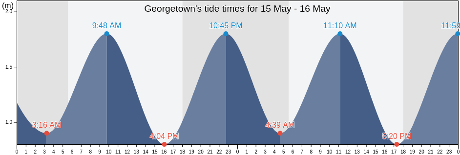 Georgetown, Demerara-Mahaica, Guyana tide chart