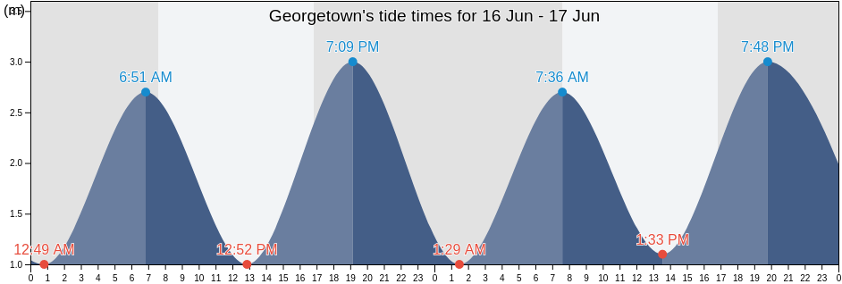 Georgetown, George Town, Tasmania, Australia tide chart