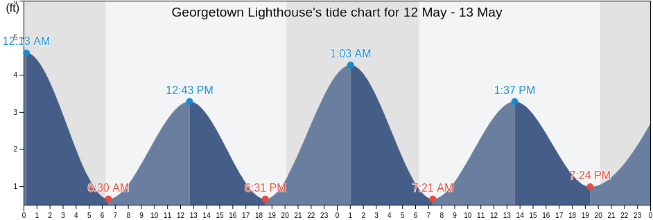 Georgetown Lighthouse, Georgetown County, South Carolina, United States tide chart