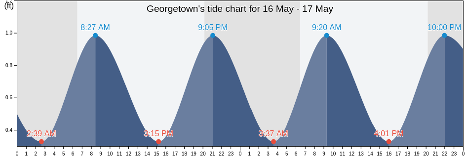 Georgetown, Putnam County, Florida, United States tide chart