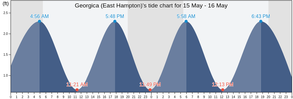 Georgica (East Hampton), Suffolk County, New York, United States tide chart