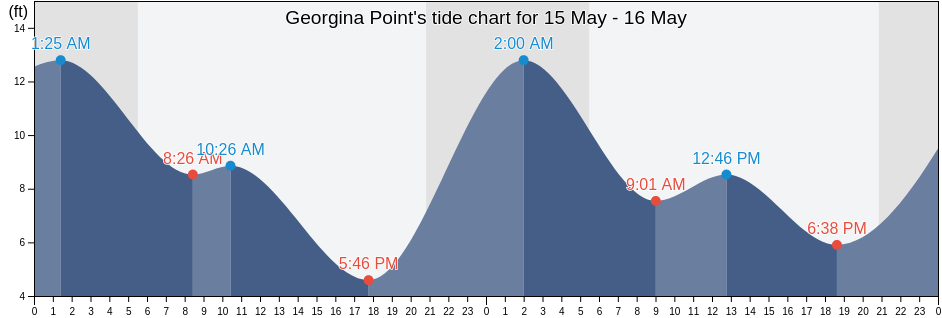 Georgina Point, San Juan County, Washington, United States tide chart