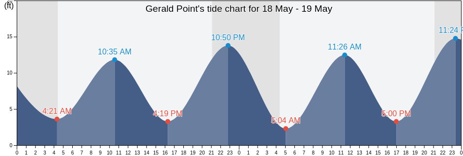 Gerald Point, City and Borough of Wrangell, Alaska, United States tide chart