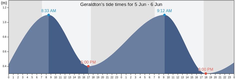 Geraldton, Greater Geraldton, Western Australia, Australia tide chart