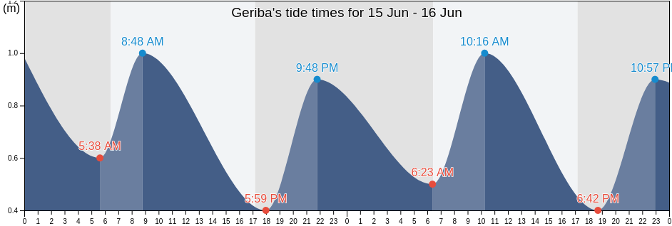 Geriba, Armacao De Buzios, Rio de Janeiro, Brazil tide chart