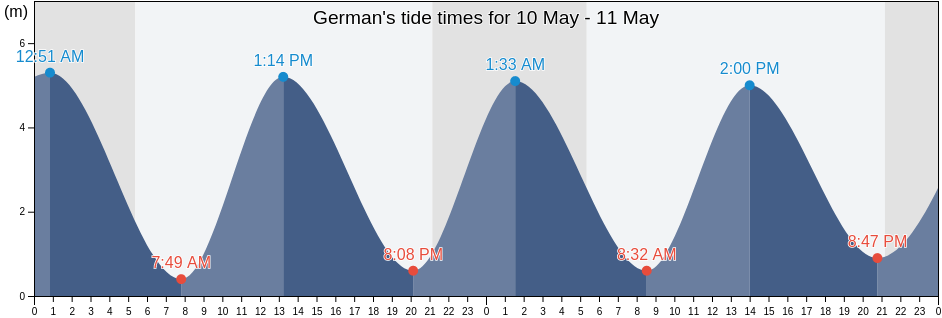 German, Isle of Man tide chart